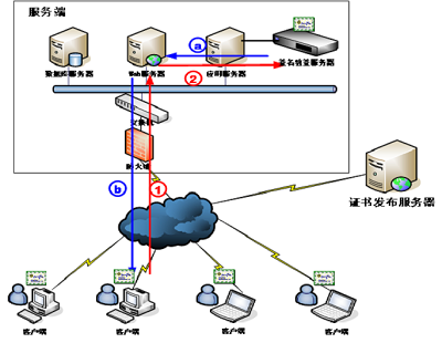 ScSVS簽名驗(yàn)簽服務(wù)器